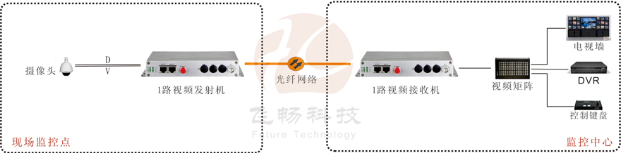 1路視頻+1路反向數據視頻光端機