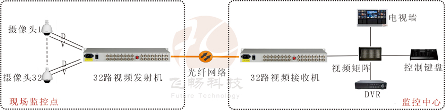32路視頻+1路反向數(shù)據(jù)視頻光端機