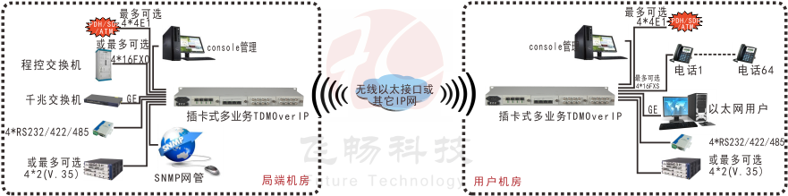 模塊化多業(yè)務  TDMOver IP  電路仿真網(wǎng)關(guān)