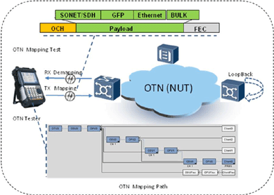 飛暢科技-談SDH、MSTP、OTN和PTN的區(qū)別和聯(lián)系