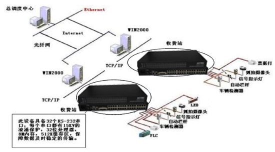 光端機(jī)應(yīng)用于高速公路收費(fèi)、監(jiān)控系統(tǒng)解決方案