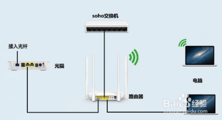 如何區(qū)分光貓、路由器和交換機(jī)？