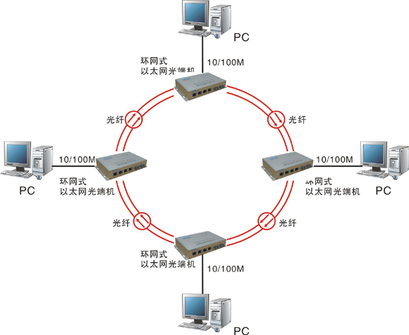 什么是自愈環(huán)網(wǎng)光端機？