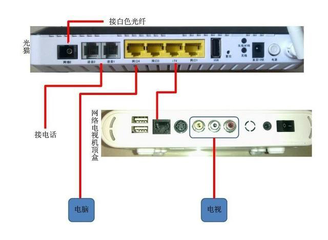 家用光纖貓設備、光纖收發(fā)器和光電交換機簡述