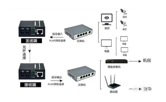 家用光纖貓設備、光纖收發(fā)器和光電交換機簡述