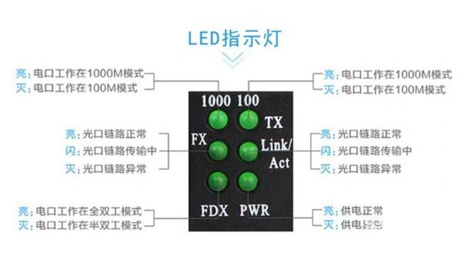 家用光纖貓設備、光纖收發(fā)器和光電交換機簡述