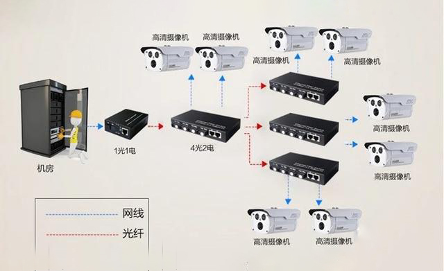 家用光纖貓設備、光纖收發(fā)器和光電交換機簡述
