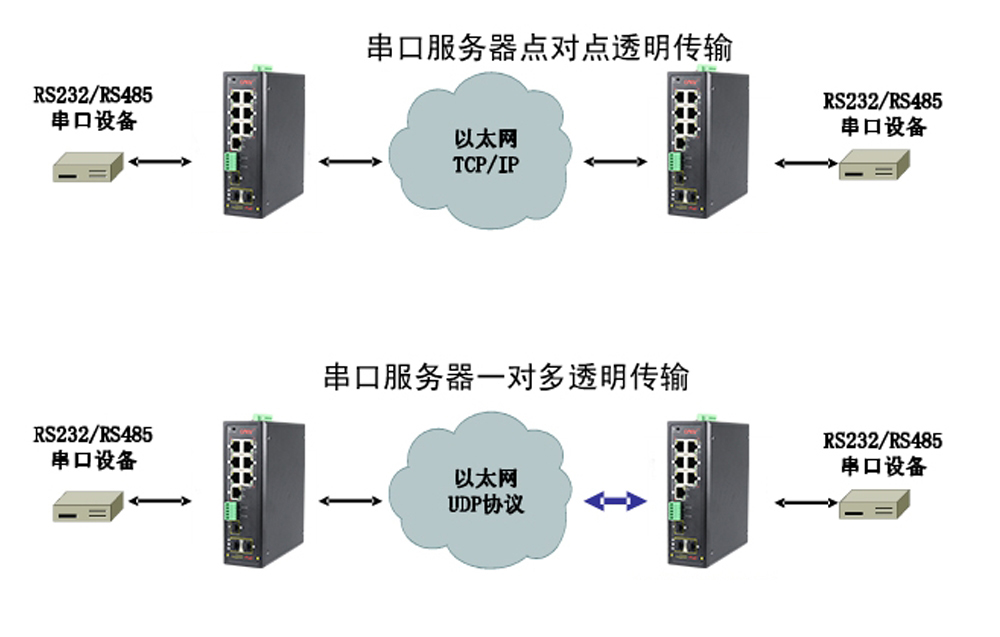 什么是集成串口服務(wù)器POE交換機(jī)？