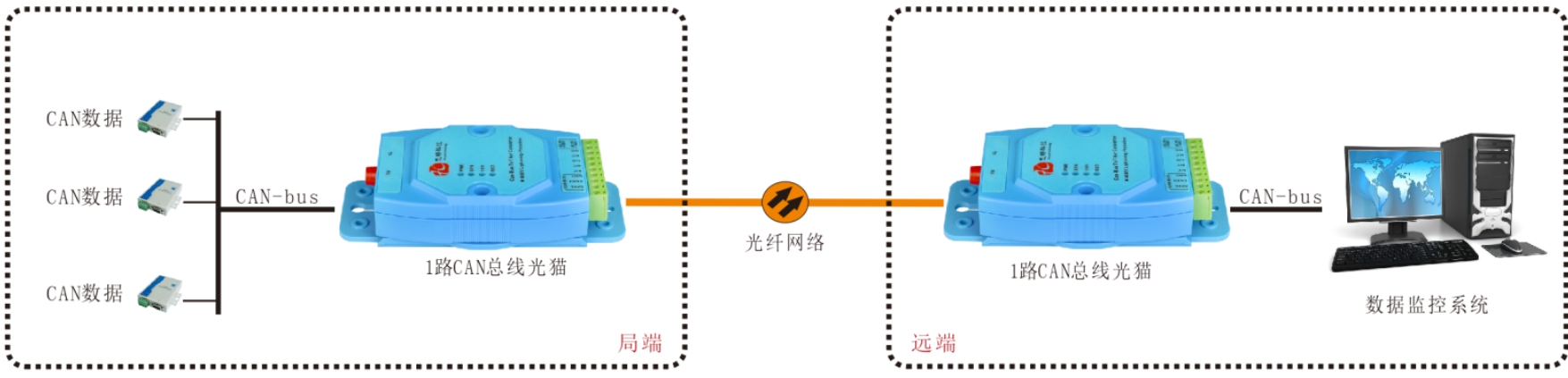 CAN總線光端機(jī)/光貓哪家好？