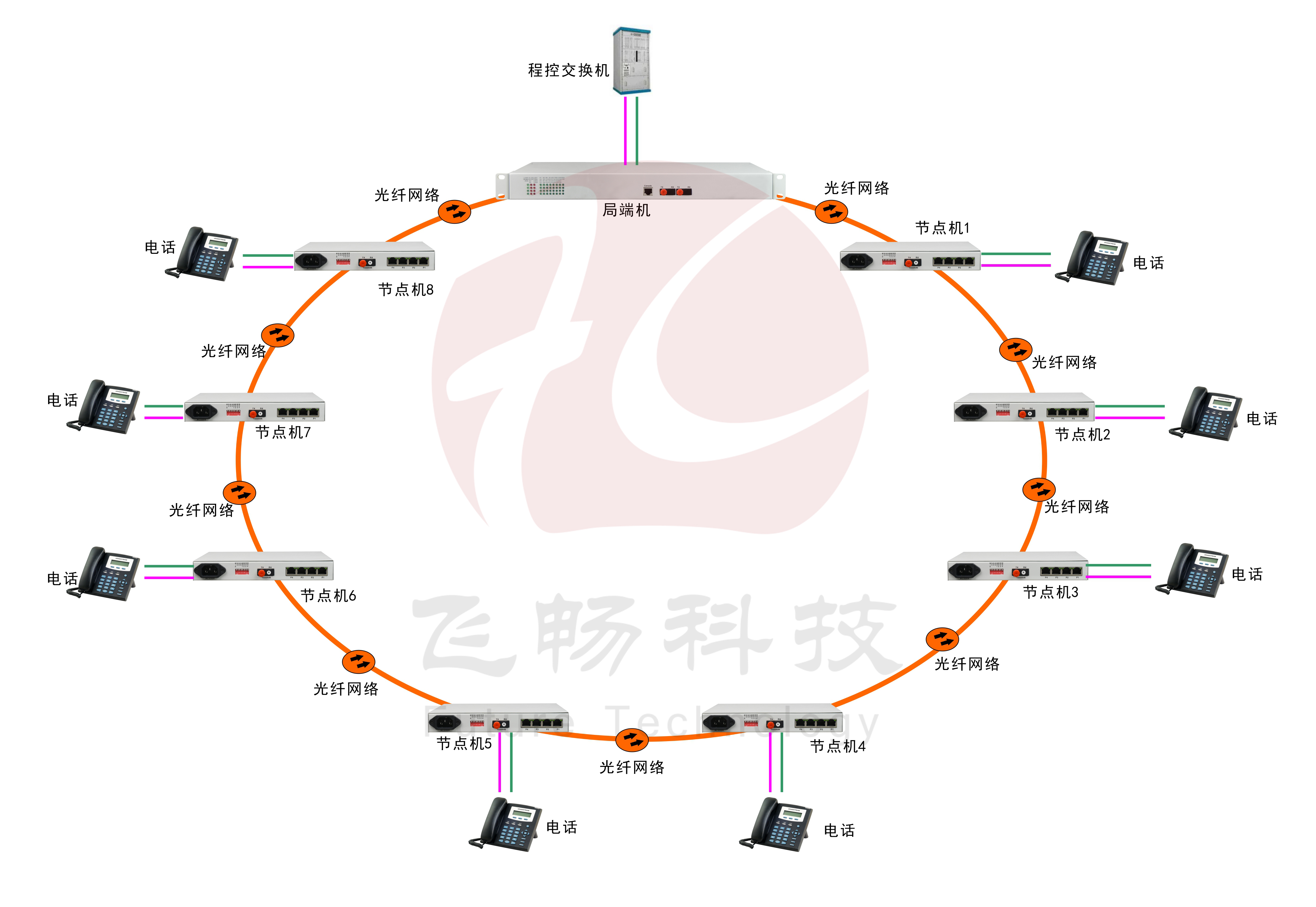 30路電話環(huán)網光端機