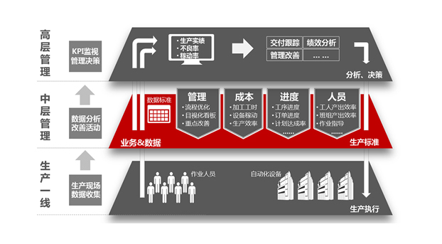 發(fā)現(xiàn)企業(yè)真正的管理需求，mes才能物盡其用！